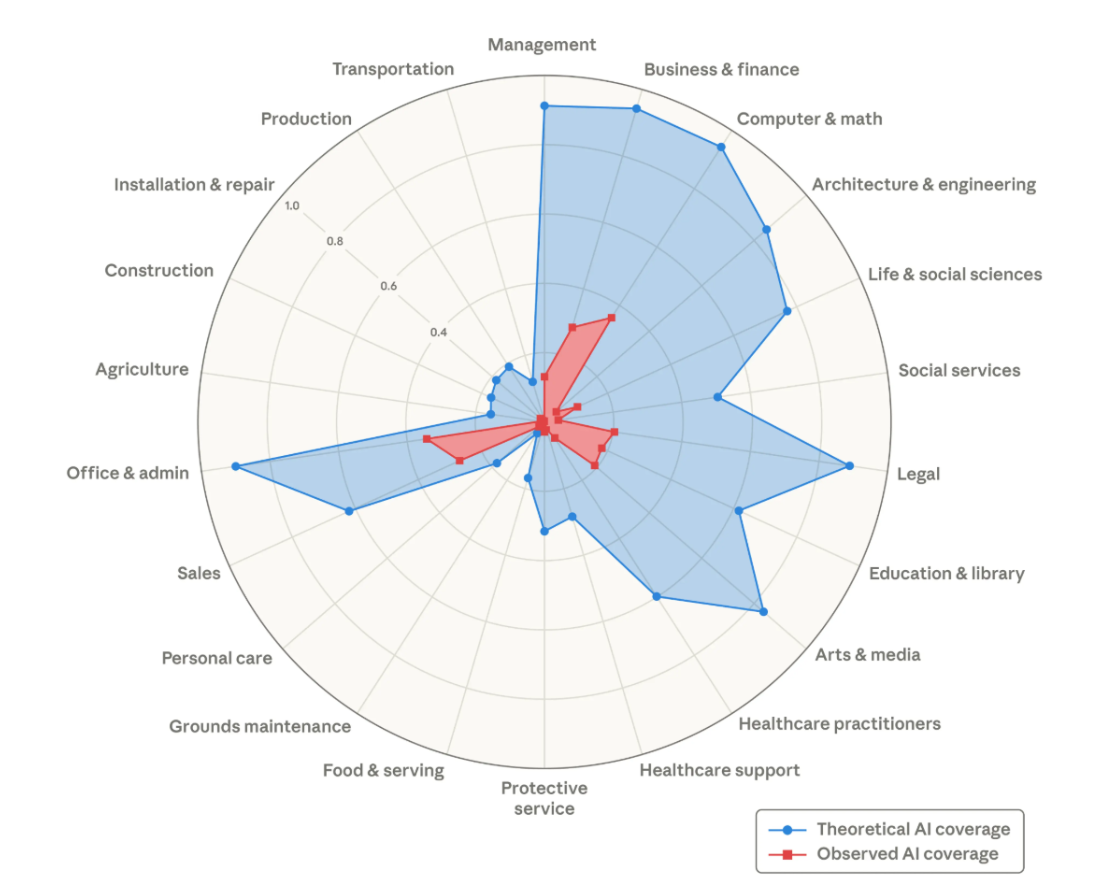Chart comparing theoretical AI capability with observed usage