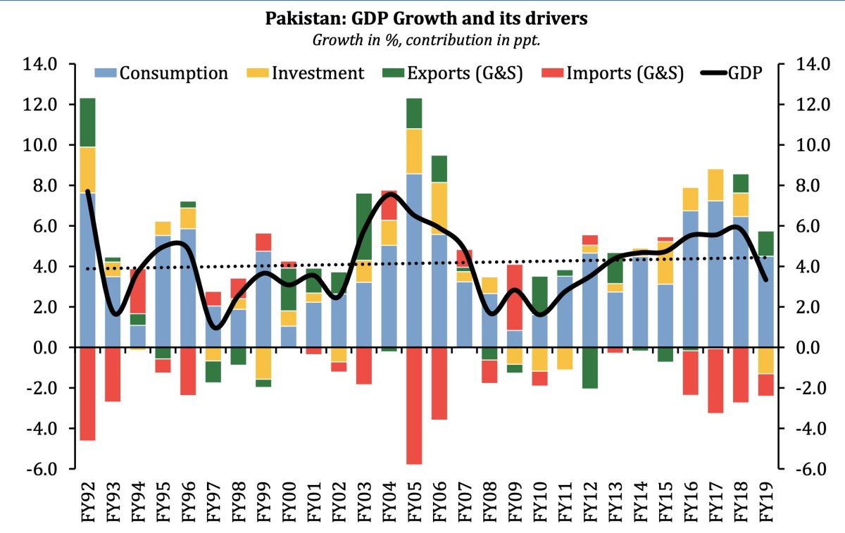 Pakistan’s Growth Story,&nbsp;Simplified